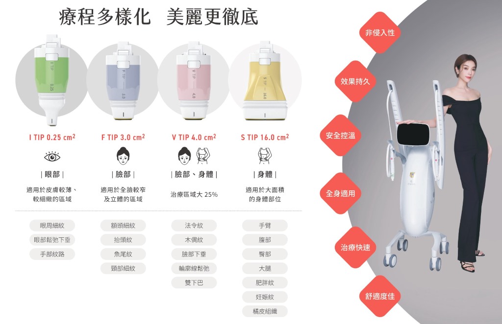 海芙電波 I Tip、F Tip、V Tip、S Tip 四種探頭與適用部位