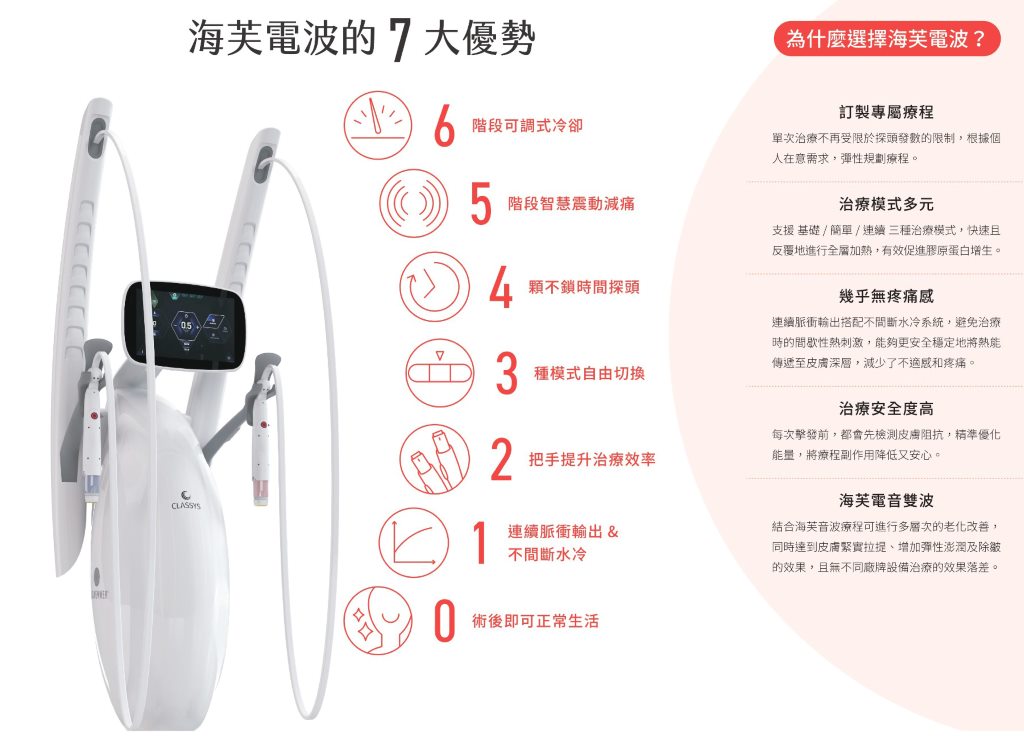 海芙電波設備、探頭及療程技術特色示意